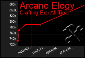 Total Graph of Arcane Elegy