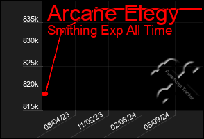 Total Graph of Arcane Elegy