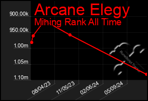 Total Graph of Arcane Elegy