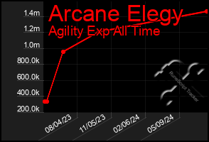 Total Graph of Arcane Elegy