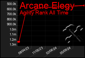 Total Graph of Arcane Elegy