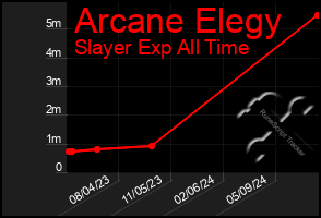 Total Graph of Arcane Elegy