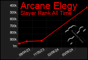 Total Graph of Arcane Elegy