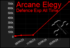 Total Graph of Arcane Elegy