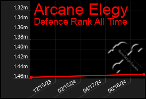 Total Graph of Arcane Elegy