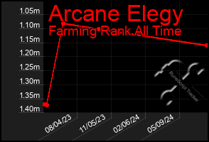 Total Graph of Arcane Elegy