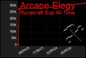 Total Graph of Arcane Elegy