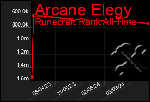 Total Graph of Arcane Elegy