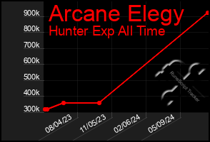 Total Graph of Arcane Elegy