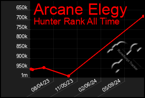 Total Graph of Arcane Elegy