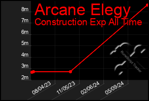 Total Graph of Arcane Elegy