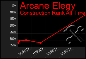 Total Graph of Arcane Elegy