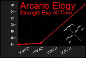 Total Graph of Arcane Elegy