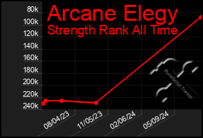 Total Graph of Arcane Elegy