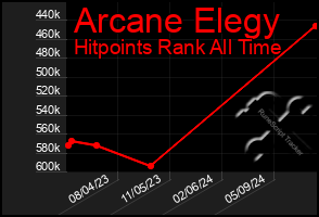 Total Graph of Arcane Elegy