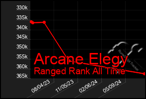 Total Graph of Arcane Elegy