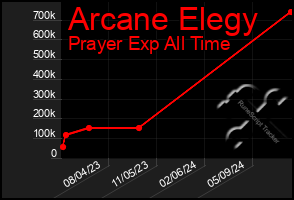 Total Graph of Arcane Elegy