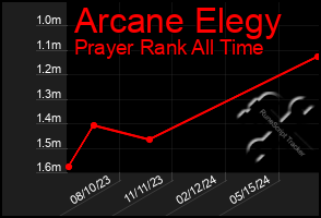 Total Graph of Arcane Elegy