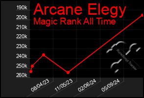 Total Graph of Arcane Elegy