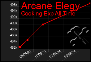 Total Graph of Arcane Elegy