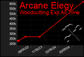 Total Graph of Arcane Elegy