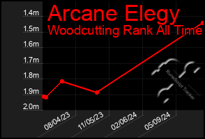 Total Graph of Arcane Elegy