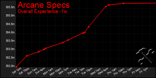 1 Week Graph of Arcane Specs