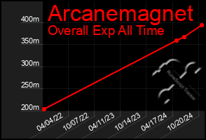 Total Graph of Arcanemagnet