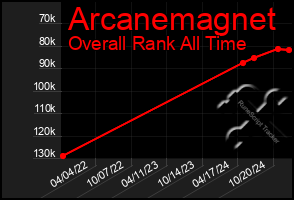 Total Graph of Arcanemagnet