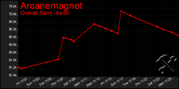 Last 31 Days Graph of Arcanemagnet