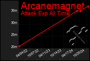 Total Graph of Arcanemagnet