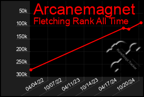 Total Graph of Arcanemagnet