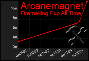 Total Graph of Arcanemagnet