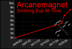 Total Graph of Arcanemagnet