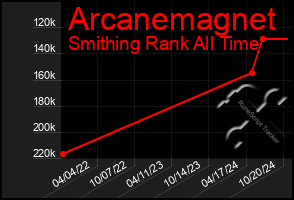 Total Graph of Arcanemagnet