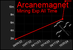 Total Graph of Arcanemagnet