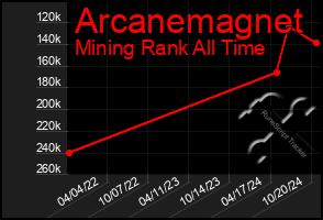 Total Graph of Arcanemagnet