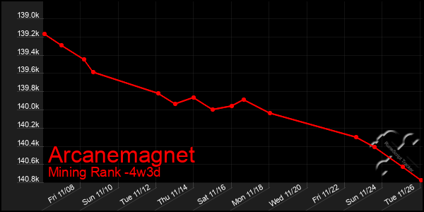 Last 31 Days Graph of Arcanemagnet