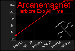 Total Graph of Arcanemagnet