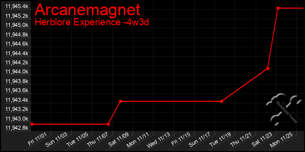 Last 31 Days Graph of Arcanemagnet