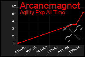 Total Graph of Arcanemagnet