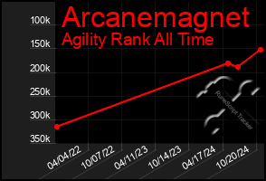 Total Graph of Arcanemagnet