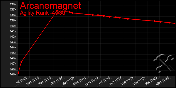 Last 31 Days Graph of Arcanemagnet