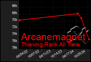 Total Graph of Arcanemagnet