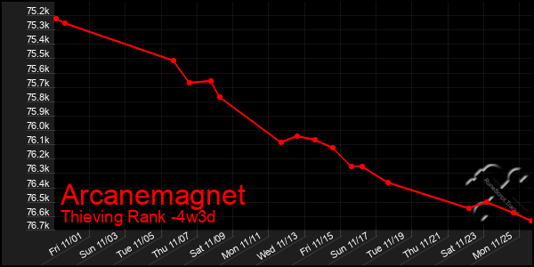 Last 31 Days Graph of Arcanemagnet