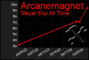 Total Graph of Arcanemagnet