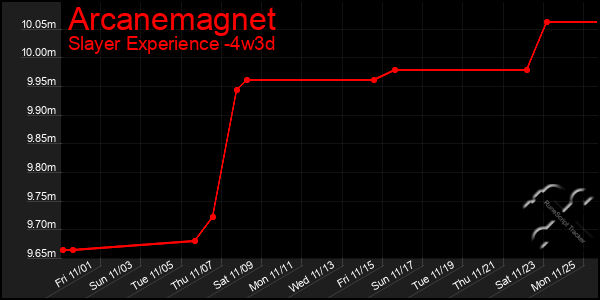 Last 31 Days Graph of Arcanemagnet