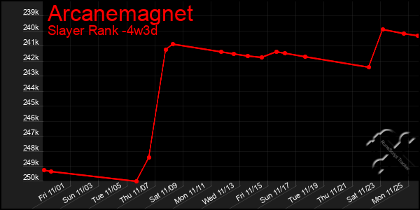 Last 31 Days Graph of Arcanemagnet