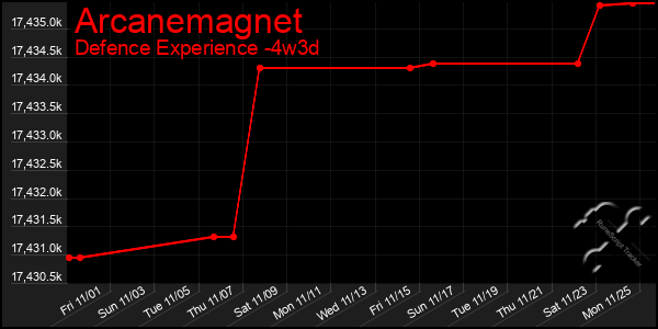 Last 31 Days Graph of Arcanemagnet