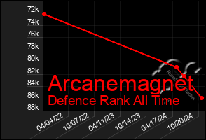 Total Graph of Arcanemagnet